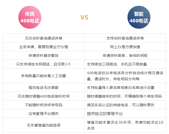 传统与智能的区别.png